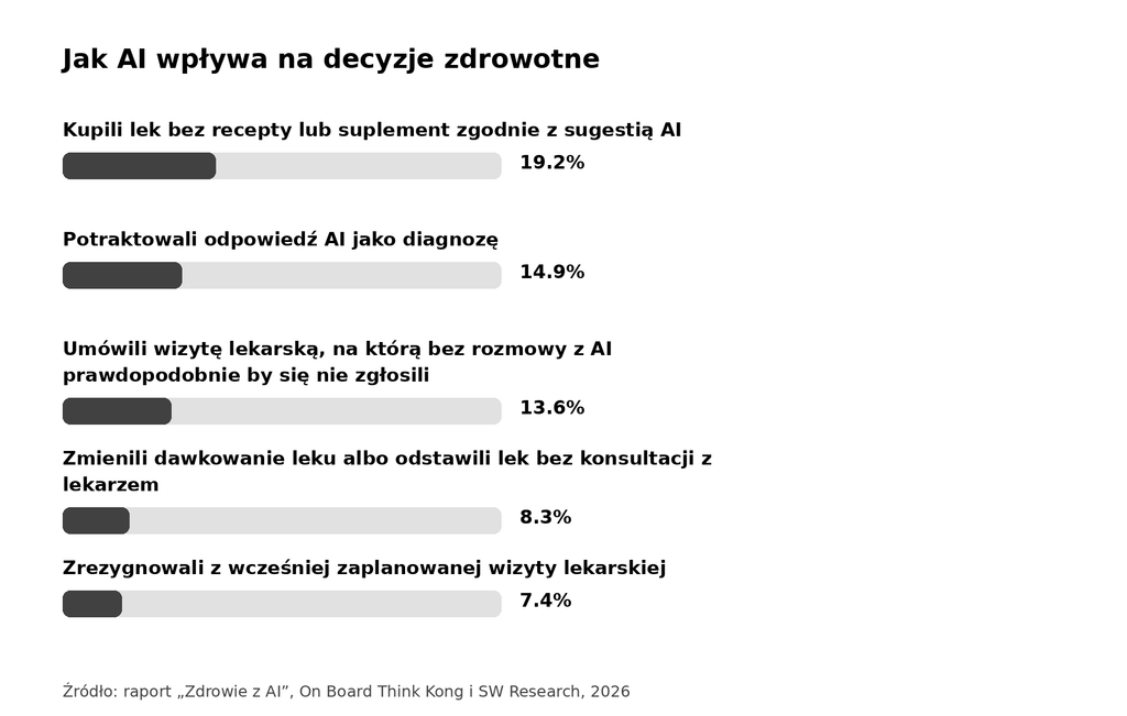 AI wpływa na decyzje zdrowotne. Co 15 Polak rezygnuje z wizyty lekarskiem po czacie z AI