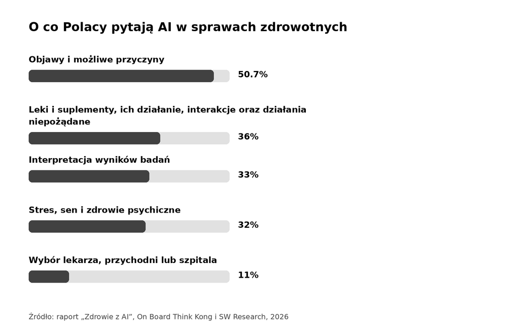 Kiedy zwracamy się do czatbota AI z pytaniem o zdrowie, jest to najczęściej pytanie o wyjaśnienie objawów