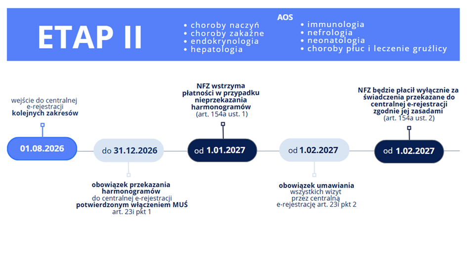 W I etapie do CeR weszły tylko 3 usługi medyczne (pierwsza wizyta kardiologiczna, test HPV HR i mammografia). II etap obejmuje kolejne 8 świadczeń. Wszystkie usługi specjalistyczne wejdą do systemu do końca 2027 r. (zdjęcie: MZ)