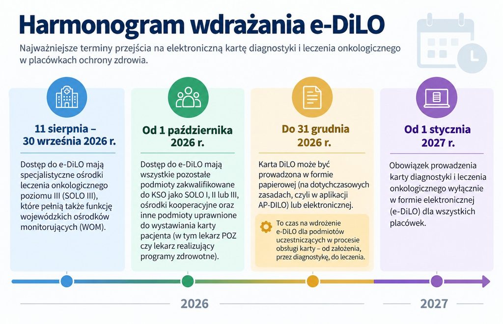Harmonogram wdrażania karty e-DiLO