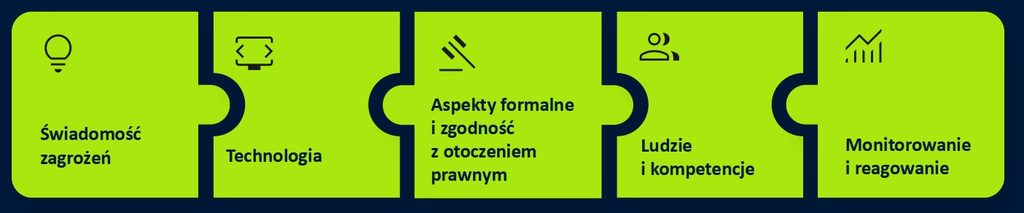 - Odpowiedzialność za bezpieczeństwo w sieci przypomina puzzle, które tworzą spójny obraz działań, zaczynając od zwiększania świadomości o zagrożeniach, przez wykorzystanie technologii i w końcu kompetencje ludzkie - mówi Jeremi Olechnowicz, dyrektor Pionu Eksploatacji Systemów Teleinformatycznych w Centrum e-Zdrowia.