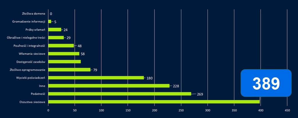 Przyczyny incydentów bezpieczeństa danych w placówkach zdrowia w 2026. Dominują oszustwa sieciowe (źródło: Centrum e-Zdrowia)