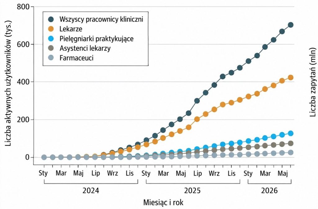 Liczba użytkowników i zapytań na platformie AI OpenEvidence (źródło: JAMA, tłumaczenie własne)