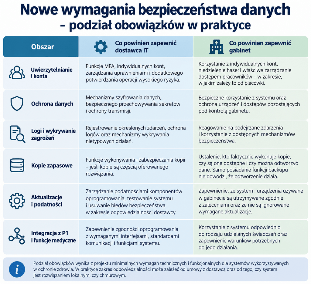 Co będzie po stronie dostawcy IT a placówki zgodnie z projektem minimalnych wymagań dla systemów IT dla ochrony zdrowia?